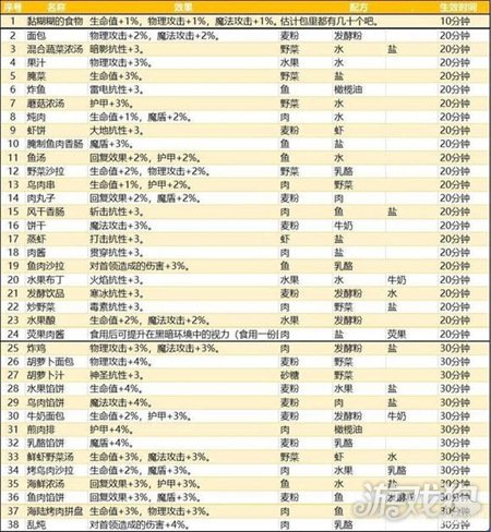 最新食譜大全(地下城堡3最新食譜一覽)