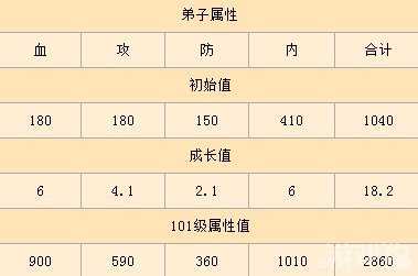 大掌門枯榮成長屬性詳細數據一覽1