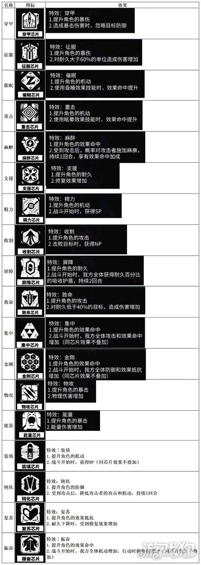 交錯(cuò)核心芯片裝備有哪些 芯片效果一覽
