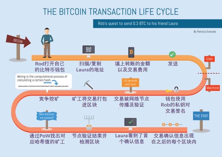 怎么投資比特幣:入門指南?
