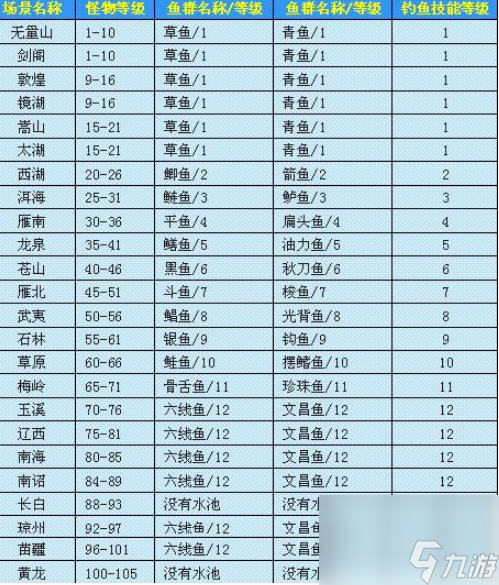 天龍八部釣魚等級地點分布怎么樣 天龍八部釣魚等級地點分布一覽