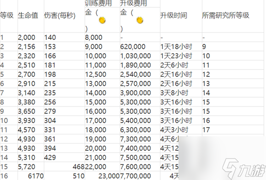 海島奇兵兵種升級數據介紹(海島奇兵兵種升級數據大全)