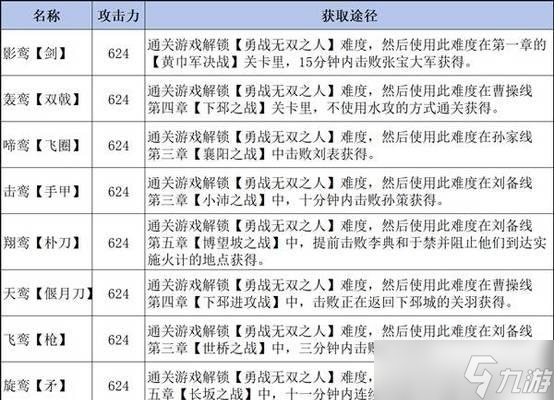 怎么輕松獲取終極武器印和掌握各種武藝?(真三國無雙6終極武器印和武藝獲取全攻略)