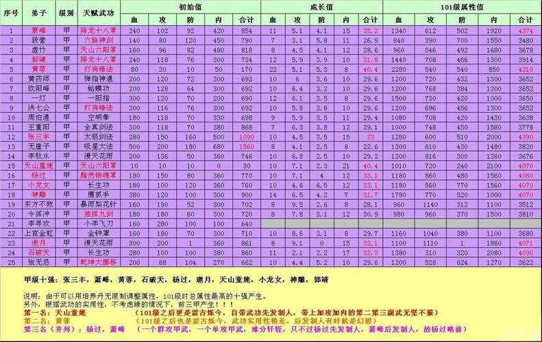 大掌門枯榮攻略_大掌門大理皇室宗親枯榮成長屬性詳細(xì)數(shù)據(jù)