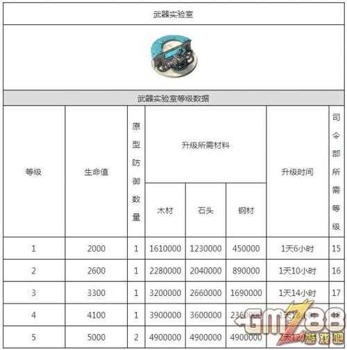 海島奇兵武器實(shí)驗(yàn)室攻略_海島奇兵武器實(shí)驗(yàn)室介紹 升級時(shí)間詳細(xì)數(shù)據(jù)一覽