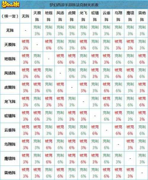 夢幻西游哪些陣法是相克的與怎么克制分析_陣法相克攻略?