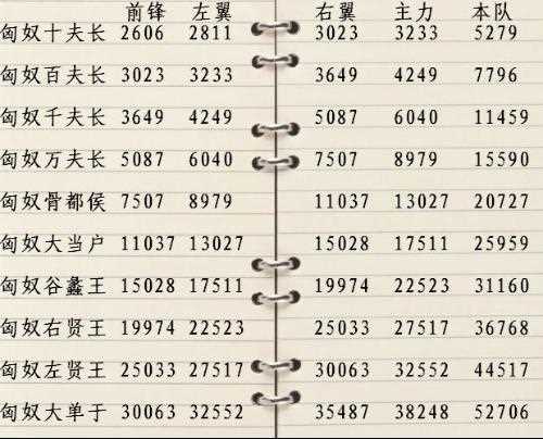 七雄爭霸匈奴戰力表格一覽 殺敵前必閱_七雄匈奴戰力表攻略