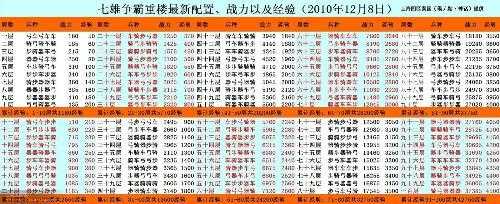 七雄爭霸銅幣產量攻略_七雄爭霸銅幣前期合理使用分配說明
